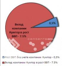 Рост ВВП Кыргызстана в январе–феврале 2013 года вновь обеспечил «Кумтор»