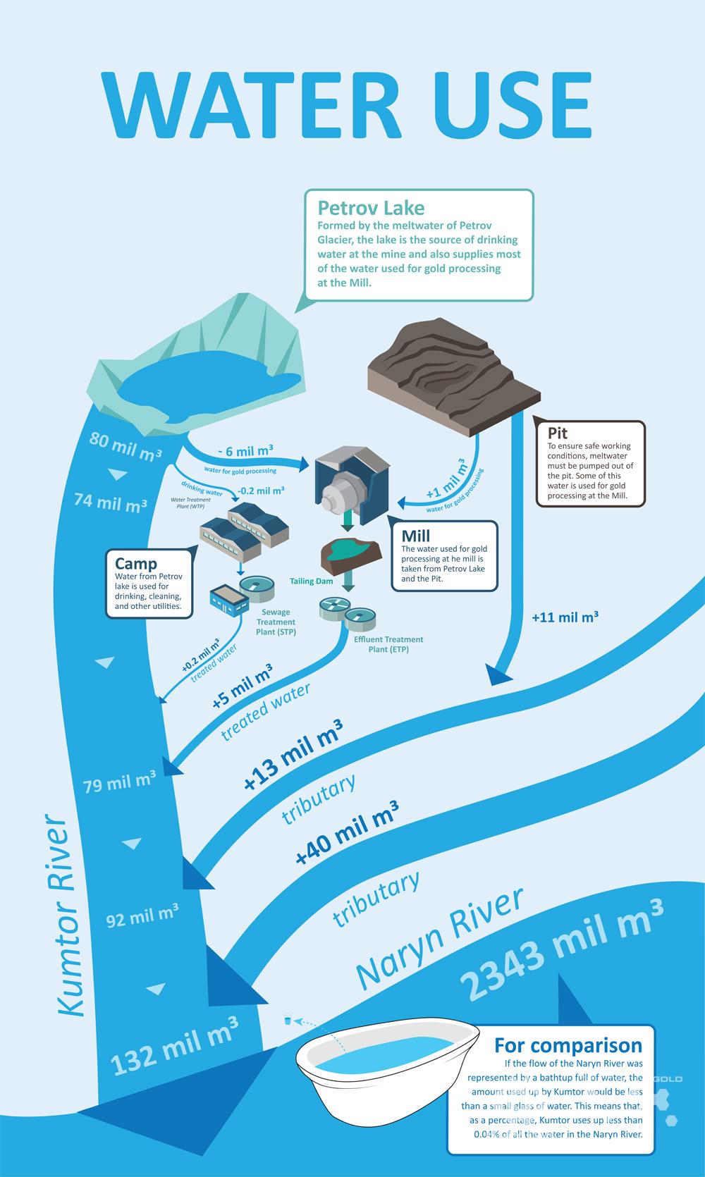 Water Use And Treatment Kumtor Gold Company Water Use And Treatment Kumtor Gold Company