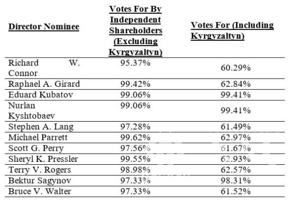votes_BoD_en