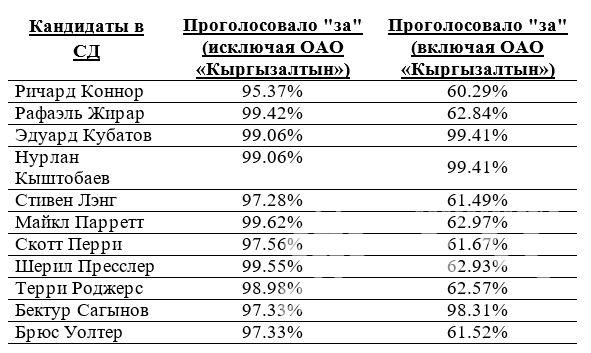 votes_BoD_ru
